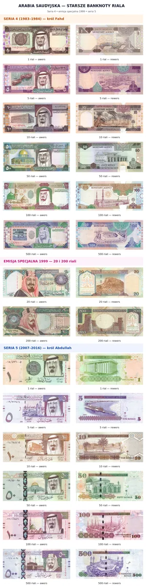 Wycofane 1, 5, 10, 50, 100, 500 Rial Arabia Saudyjska seria 1983 - awers